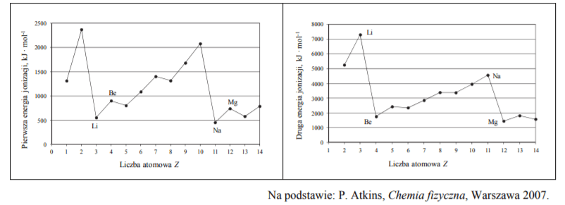 zzz 26 - Miarą tendencji atomów do oddawania elektronów i przechodzenia w dodatnio naładowane jony jest energia jonizacji. Pierwsza energia jonizacji to minimalna energia potrzebna do oderwania jednego elektronu od atomu. Druga energia jonizacji jest minimalną energią potrzebną do usunięcia drugiego elektronu (z jednododatniego jonu). Na wykresach przedstawiono zmiany pierwszej i drugiej energii jonizacji wybranych pierwiastków uszeregowanych według rosnącej liczby atomowej.