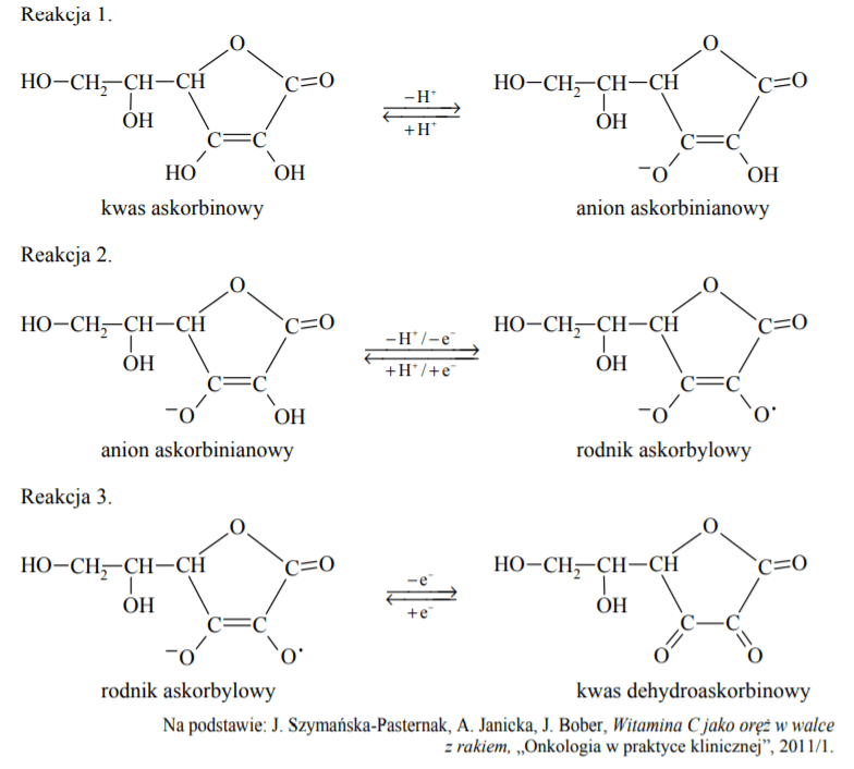 zzz 7 - Kwas askorbinowy ulega przemianie w kwas dehydroaskorbinowy zgodnie z poniższym schematem. Odszczepienie jednego protonu od cząsteczki witaminy C prowadzi do powstania anionu askorbinianowego (reakcja 1.). W wyniku oddania przez anion askorbinianowy elektronu i drugiego protonu powstaje rodnik askorbylowy (reakcja 2.). Wskutek utraty elektronu przez rodnik askorbylowy tworzy się kwas dehydroaskorbinowy (reakcja 3.).