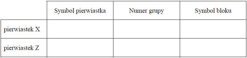 Image 125 - a)Uzupełnij poniższą tabelę. Wpisz symbole pierwiastków X i Z, dane dotyczące ich położenia w układzie okresowym oraz symbol bloku konfiguracyjnego, do którego należy każdy z pierwiastków.