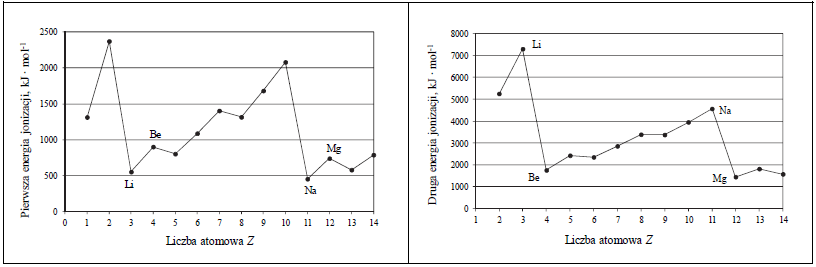 Image 129 - Miarą tendencji atomów do oddawania elektronów i przechodzenia w dodatnio naładowane jony jest energia jonizacji. Pierwsza energia jonizacji to minimalna energia potrzebna do oderwania jednego elektronu od atomu. Druga energia jonizacji jest minimalną energią potrzebną do usunięcia drugiego elektronu (z jednododatniego jonu).