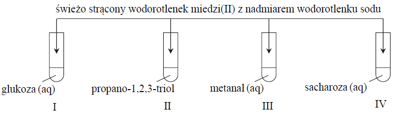 Image 14 2 - Świeżo strącony wodorotlenek miedzi(II) stosuje się w chemii organicznej jako odczynnik do wykrywania określonych grup funkcyjnych i wiązań. W wyniku reakcji związków z tym odczynnikiem powstają substancje o określonej barwie: rozpuszczalne lub nierozpuszczalne w wodzie. Poniżej przedstawiono schemat doświadczenia 1., którego wynik pozwala zidentyfikować niektóre związki organiczne.