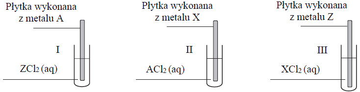 Image 149 - Przeprowadzono doświadczenie, którego celem było porównanie aktywności trzech metali oznaczonych umownie literami A, X i Z. Przebieg doświadczenia zilustrowano poniższym schematem.