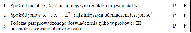 Image 150 - Przeprowadzono doświadczenie, którego celem było porównanie aktywności trzech metali oznaczonych umownie literami A, X i Z. Przebieg doświadczenia zilustrowano poniższym schematem.