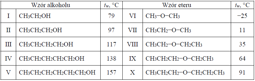 Image 175 - Etery są związkami o wzorze R−O−R’, przy czym R i R’ mogą być zarówno grupami alkilowymi, jak i arylowymi. W poniższej tabeli zestawiono wartości temperatury wrzenia tw (pod ciśnieniem 1013 hPa) wybranych alkoholi oraz wybranych eterów o nierozgałęzionych cząsteczkach.