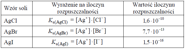 Image 26 1 - Iloczyn rozpuszczalności Ks soli i wodorotlenków jest stałą równowagi dynamicznej, jaka ustala się między nasyconym roztworem substancji a jej osadem. W poniższej tabeli zestawiono wartości iloczynu rozpuszczalności trzech trudno rozpuszczalnych w wodzie soli srebra w temperaturze 298 K.