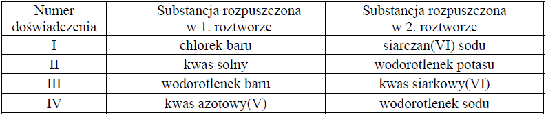 Image 31 1 - W celu zbadania efektu cieplnego reakcji chemicznych przeprowadzono cztery doświadczenia oznaczone numerami I–IV. Mieszano po 100 cm3 wodnych roztworów substancji, wymienionych w odpowiednich wierszach tabeli, o stężeniu molowym 0,2 mol ⋅dm−3 i o początkowej temperaturze równej 25 ºC. Następnie zmierzono temperaturę każdej z otrzymanych mieszanin.