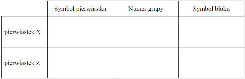 Image 55 - Pierwiastki X i Z leżą w czwartym okresie układu okresowego. Pierwiastek X jest metalem, natomiast pierwiastek Z – niemetalem. W stanie podstawowym atomów obu tych pierwiastków tylko jeden elektron jest niesparowany. Znajduje się on na ostatniej powłoce. Niesparowany elektron atomu pierwiastka X znajduje się na innej podpowłoce niż niesparowany elektron atomu pierwiastka Z. Ponadto wiadomo, że pierwiastek X tworzy tlenki o wzorach X2O i XO oraz że ten metal jest jednym z najlepszych przewodników ciepła i elektryczności. Pierwiastek Z występuje w postaci dwuatomowych cząsteczek.