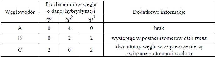 Image 92 - W poniższej tabeli zestawiono informacje na temat cząsteczek trzech węglowodorów o prostych (nierozgałęzionych) łańcuchach węglowych.