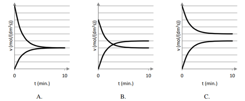 zad 14 - Pewna reakcja chemiczna: 2 A(g) ⇄ B(g) przebiega do osiągnięcia stanu równowagi. W reaktorze umieszczono związek A i obserwowano przebieg reakcji, rejestrując zmiany szybkości procesu w czasie. Wskaż który z wykresów najlepiej opisuje zmiany szybkości tej reakcji w czasie do momentu osiągnięcia stanu równowagi. Zakreśl wybraną literę