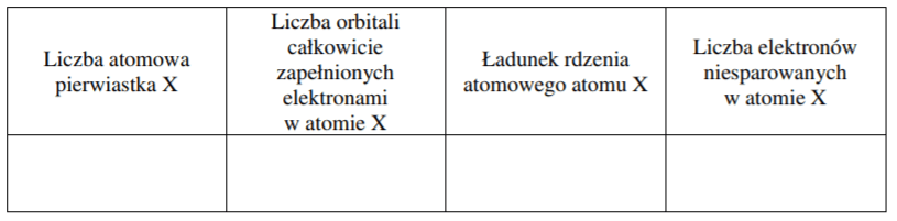 zad - Jony: X3+ oraz Y2– mają w stanie podstawowym taką samą konfigurację elektronową pewnego gazu szlachetnego i tworzą związek Z, który jest trudno rozpuszczalny w wodzie. W atomie X elektrony są rozmieszczone w czterech powłokach elektronowych, a w atomie Y – w trzech.