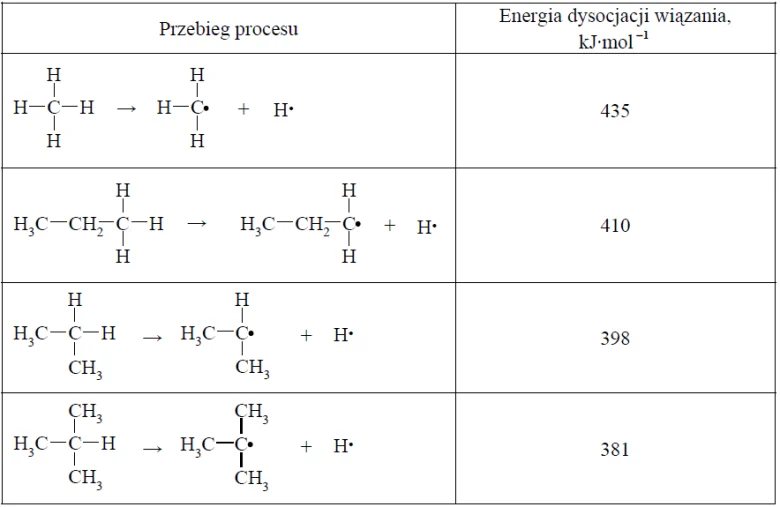 Image 107 1 - <p>Energia dysocjacji wiązania C–H w alkanach (wyrażona w kJ·mol –1 ) to energia, jaką trzeba dostarczyć, aby przekształcić 1 mol alkanu w 1 mol atomów wodoru i 1 mol odpowiedniego rodnika organicznego.
Przykłady takich procesów oraz odpowiadające im energie dysocjacji zestawiono w poniższej tabeli.</p> <p>Można zauważyć, że łatwość odrywania atomu wodoru od cząsteczki alkanu zależy od rzędowości atomu węgla, z którym jest on połączony.
a) Korzystając z informacji, podkreśl przybliżoną wartość energii dysocjacji wiązania C–H w etanie.
435 kJ·mol –1           410 kJ·mol –1           398 kJ·mol –1              381 kJ·mol –1
b) Spośród rodników, których wzory podano w informacji, wybierz i napisz wzór tego, który tworzy się najłatwiej.
.......................................................................................................................................................</p>