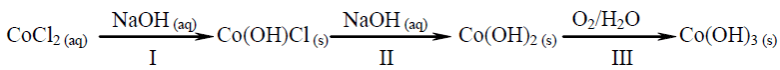 Image 19 4 - W reakcji wodnego roztworu chlorku kobaltu(II) z wodnym roztworem wodorotlenku sodu najpierw powstaje niebieski osad hydroksosoli: chlorku wodorotlenku kobaltu(II) o wzorze Co(OH)Cl. Związek ten pod wpływem kolejnych porcji roztworu wodorotlenku sodu przechodzi w różowy osad wodorotlenku kobaltu(II), który praktycznie nie rozpuszcza się w nadmiarze tego odczynnika, ale brunatnieje wskutek utleniania obecnym w powietrzu tlenem. Opisane przemiany ilustruje poniższy schemat.