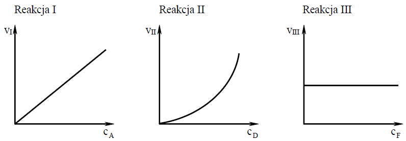 Image 20 5 - <p>Badano szybkość trzech reakcji chemicznych zachodzących zgodnie z równaniami:
Reakcja I: A → B
Reakcja II: 2D → E
Reakcja III: F + G → H
Na wykresach przedstawiono zależność szybkości tych reakcji od stężeń molowych ich substratów oznaczonych symbolami A, D i F.</p> <p>vI, vII, vIII – szybkości reakcji I, II i III
cA , cD , cF – stężenia molowe substratów A, D i F
Rząd reakcji ze względu na wybrany substrat to wykładnik potęgi, w której stężenie molowe danego substratu występuje w równaniu kinetycznym tej reakcji.
a) Przeanalizuj powyższe wykresy i uzupełnij tabelę, określając rząd reakcji I ze względu na substrat A oraz rząd reakcji III ze względu na substrat F.</p> <p>b) Dokończ poniższy zapis, tak aby otrzymać równanie kinetyczne reakcji II.
vII = k·................</p>