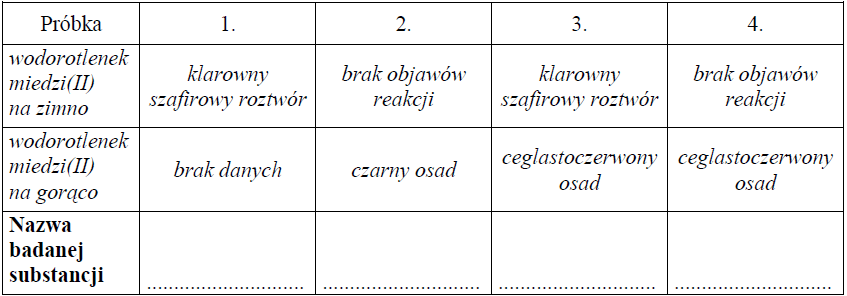 Image 212 - <p>Badano działanie świeżo sporządzonego wodorotlenku miedzi(II) na próbki roztworów wodnych etanolu, etanalu, glicerolu i glukozy. Obserwacje zestawiono w tabeli.
Przeanalizuj zestawione poniżej obserwacje i wpisz do tabeli nazwy substancji, które były w próbkach oznaczonych numerami 1, 2, 3 i 4.</p>