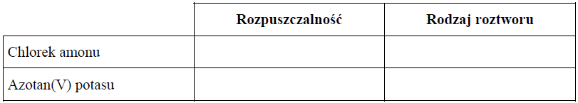 Image 223 - Na poniższym wykresie przedstawiono krzywe rozpuszczalności wybranych substancji.