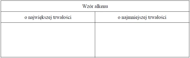 Image 37 3 - Porównanie efektu cieplnego reakcji katalitycznego uwodornienia alkenów pozwala na porównanie trwałości tych związków. Im mniej ciepła wydziela się w reakcji uwodornienia jednego mola danego alkenu, tym jest on trwalszy. Tak określona trwałość alkenów układa się w następujący szereg: