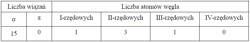 Image 65 4 - <p>Pewien węglowodór ma wzór sumaryczny C5H10.
Korzystając z zawartych w tabeli informacji dotyczących budowy cząsteczki tego węglowodoru, przedstaw jego wzór półstrukturalny (grupowy).</p>