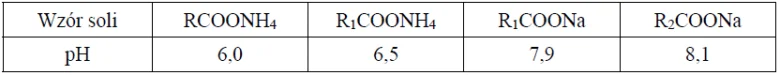 Image 90 2 - Zmierzono pH wodnych roztworów czterech soli o stężeniu 0,01 mol · dm−3 i wyniki zestawiono w poniższej tabeli.