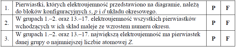 Image 133 - Na poniższym diagramie przedstawiono zmiany elektroujemności w skali Paulinga pierwiastków grup 1.–2. oraz 13.–17. układu okresowego (wartości elektroujemności poszczególnych pierwiastków danej grupy połączono linią ciągłą).