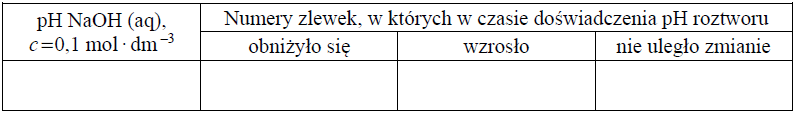 Image 144 - Przeprowadzono doświadczenie, w którym do czterech ponumerowanych zlewek I–IV zawierających po 100 cm3 wodnego roztworu wodorotlenku sodu o stężeniu 0,1 mol⋅dm−3 dodano wodne roztwory różnych substancji i wodę destylowaną zgodnie z poniższym rysunkiem.