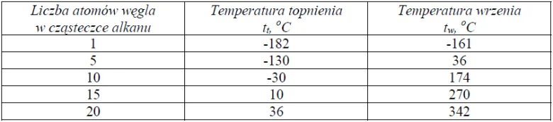 Image 2 e1598817801660 - W poniższej tabeli zestawiono wartości temperatur topnienia i wrzenia różnych n-alkanów pod ciśnieniem 1013 hPa.