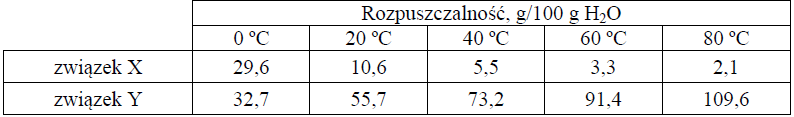 Image 115 - W poniższej tabeli przedstawiono wartości rozpuszczalności dwóch związków chemicznych X i Y w wodzie w różnych temperaturach. Wiadomo, że jeden ze związków jest gazem, a drugi – ciałem stałym.