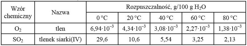 Image 54 - Poniższa tabela zawiera dane dotyczące rozpuszczalności dwóch gazów w wodzie, w zależności od temperatury.