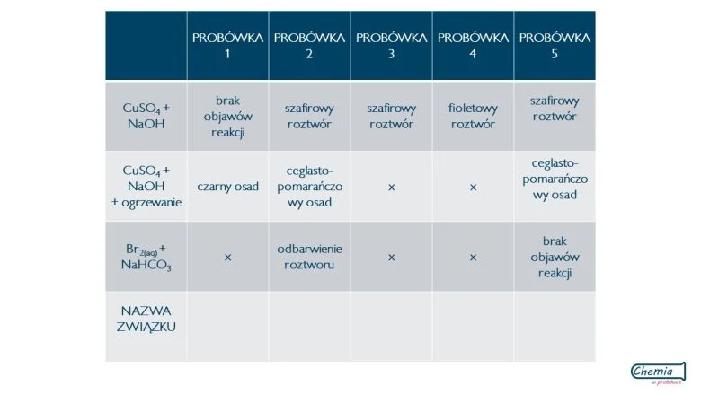 5. ODRÓŻNIANIE GLUKOZY OD FRUKTOZY1 - W pięciu nieoznakowanych probówkach umieszczono glukozę, alanyloalanyloglicynę, glicerol, fruktozę oraz etanol. W poniższej tabeli zanotowano obserwacje z przeprowadzonych reakcji. Na ich postawie ustal w której probówce znajdowała się jaka substancja. X oznacza, że reakcji nie wykonano.