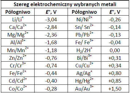 image 1 - Jeśli do roztworu soli włożymy płytkę wykonaną z metalu może zajść reakcja wymiany, która spowoduje zmianę masy tej płytki - zmniejszy się bądź zwiększy się. Reakcja zachodzi wtedy, gdy metal, z którego jest wykonana płytka jest aktywniejszy od metalu znajdującego się w soli, a właściwie w roztworze tej soli :)