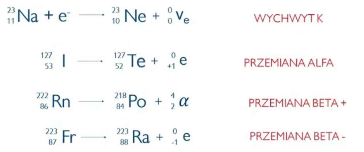 Pasted into Przemiany promieniotworcze dopasuj schemat do opisu - Dopasuj podane poniżej równania reakcji jądrowych do określonej przemiany promieniotwórczej: