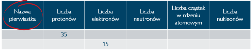 Bez tytulu 850 x 400 px 1 - Założę się, że od lat nauczyciele powtarzają Wam, żeby uważnie czytać polecenia! Będę Wam o tym przypominać do znudzenia, bo błędy wynikające z nieuważnego czytania polecenia są najczęstszymi błędami maturalnymi! W dodatku takie błędy bolą najbardziej, bo przecież nie wynikają z braku wiedzy i można ich łatwo uniknąć! Można posiadać ogromną wiedzę z chemii, a zawalić egzamin popełniając błędy wynikające właśnie z nieuważnego czytania. Uważajcie na każde słowo, zaokrąglenia, uważnie przepisujcie cyfry i symbole!