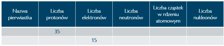 Tabela przedstawiająca zadanie maturalne dotyczące budowy atomu. Treść podchwytliwa, można popełnić błąd. 