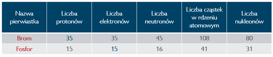 Tabela przedstawiająca bezbłędne rozwiązanie zadania maturalnego dotyczącego budowy atomu. Poprawnie wpisano wymaganą nazwę pierwistka, nie jego symbol. 