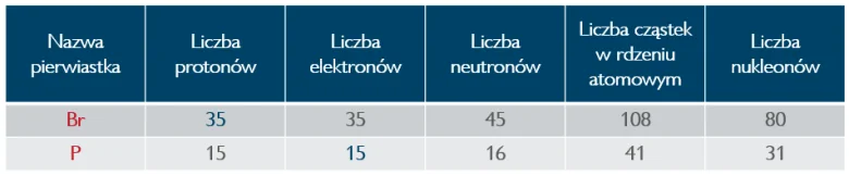 Tabela z błędnym rozwiązaniem zadania maturalnego dotyczącego budowy atomu. Zamiast nazwy pierwiastka, błędnie wpisano jego symbol. 