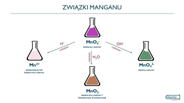 KOLOROWY NIEZBEDNIK MATURZYSTY mangan - W tej probówce czeka na Ciebie eksperyment, w którym badamy właściwości utleniające manganianu(VII) potasu w środowisku kwasowym, zasadowym i obojętnym. Zapraszam :)