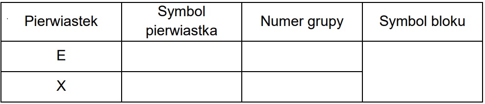 1.1 1 - Dwa pierwiastki należące do trzeciego okresu oznaczono umownie literami E i X. W atomie (w stanie podstawowym) każdego z tych pierwiastków tylko jeden elektron jest niesparowany. Pierwiastek E zwykle przyjmuje w związkach chemicznych jeden stopień utlenienia, wyższy niż +I, a pierwiastek X tworzy związki chemiczne, w których występuje na różnych stopniach utlenienia. Maksymalny stopień utlenienia pierwiastka E jest niższy niż maksymalny stopień utlenienia pierwiastka X.