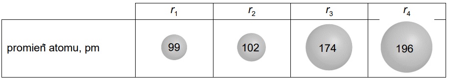 2 - W poniższej tabeli podano wartości promieni atomowych r1, r2, r3 i r4 atomów czterech pierwiastków.