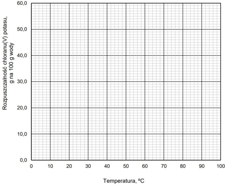 20.1 - W tabeli zestawiono wartości (zaokrąglone do liczb całkowitych) rozpuszczalności chloranu(V) potasu w zakresie temperatury 0 ºC – 100 ºC.