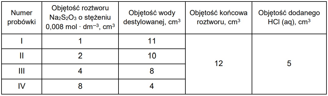 19 - Tiosiarczan(VI) sodu występuje w postaci hydratu o wzorze Na2S2O3 ∙ 𝑥H2O. Podczas ogrzewania rozpuszcza się on w wodzie krystalizacyjnej i tworzy roztwór o stężeniu 63,71 % masowych. Pod wpływem kwasu roztwór tiosiarczanu(VI) sodu przyjmuje mleczne zabarwienie wskutek pojawienia się koloidalnej siarki, a ponadto wydziela się tlenek siarki(IV).