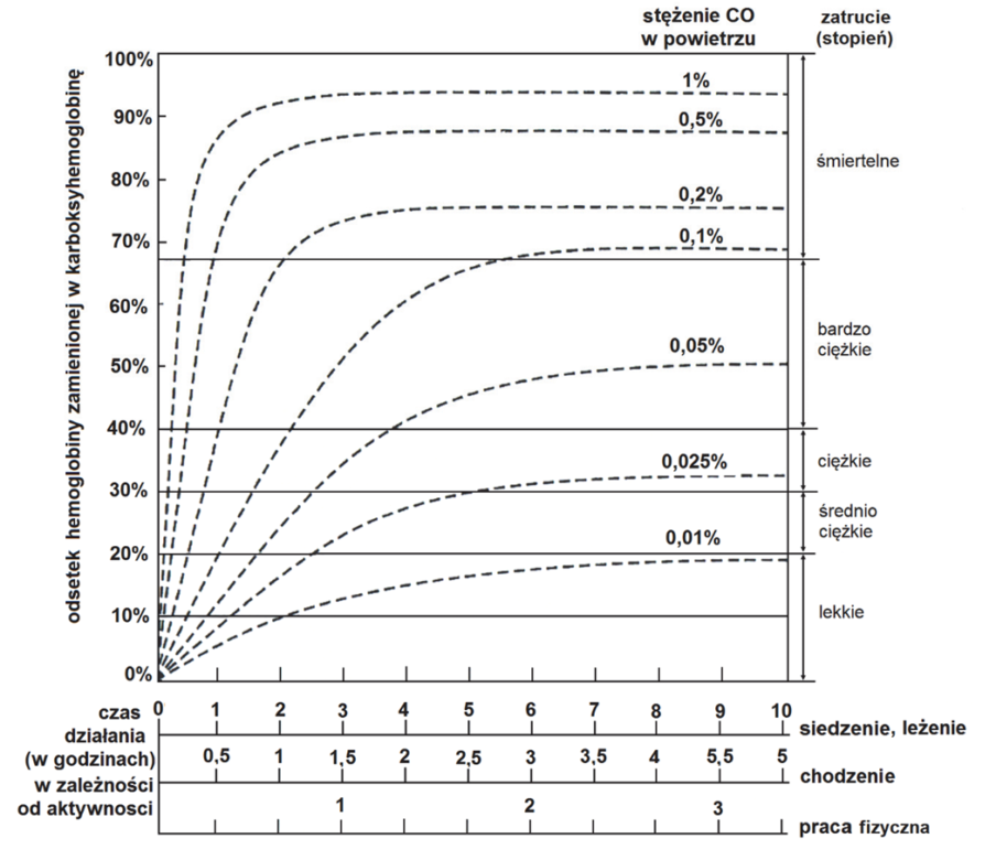 Zrzut ekranu 2025 03 03 150936 - Tlenek węgla(II), tzw. czad, powstaje w wyniku niecałkowitego spalania węgla i substancji, które zawierają węgiel. Czad jest jedną z najsilniejszych i najgroźniejszych trucizn dla człowieka. Gaz ten nie ma smaku, zapachu, barwy, nie szczypie w oczy i nie podrażnia dróg oddechowych. Czad wykazuje ok. 210–300 razy większe powinowactwo do hemoglobiny niż tlen i łączy się z nią trwale, w wyniku czego tworzy karboksyhemoglobinę. Na wykresie przedstawiono procentową ilość karboksyhemoglobiny i stopień zatrucia w zależności od stężenia CO w powietrzu (pomieszczenie zamknięte), czasu działania i stopnia wysiłku fizycznego.
