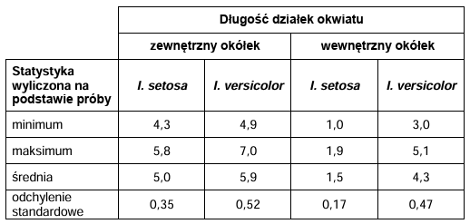 Zadanie 17.1, arkusz grudzień 2022 - Matura w probówce - Kursy maturalne online image 100 - Podczas badań terenowych zebrano kwiaty dwóch blisko spokrewnionych gatunków roślin: kosaćca szczecinkowego (Iris setosa) oraz kosaćca różnobarwnego (Iris versicolor). Kwiaty kosaćców charakteryzują się okazałym okwiatem składającym się z dwóch okółków, które mają po trzy działki.