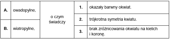 Zadanie 17.2, arkusz grudzień 2022 - Matura w probówce - Kursy maturalne online image 101 - Podczas badań terenowych zebrano kwiaty dwóch blisko spokrewnionych gatunków roślin: kosaćca szczecinkowego (Iris setosa) oraz kosaćca różnobarwnego (Iris versicolor). Kwiaty kosaćców charakteryzują się okazałym okwiatem składającym się z dwóch okółków, które mają po trzy działki.