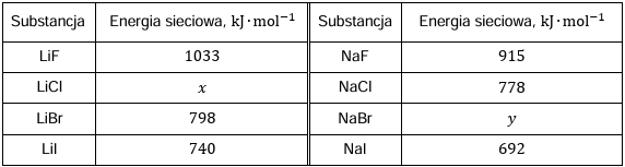 Zadanie 3, arkusz maj 2024 - Matura w probówce - Kursy maturalne online image 108 - Energia sieciowa związków jonowych to ilość energii potrzebna do rozłożenia jednego mola krystalicznej substancji na jony leżące nieskończenie daleko od siebie. Jej wartość zależy od rozmiarów jonów i ich ładunków. Wraz ze wzrostem energii sieciowej rosną wartości temperatury topnienia substancji krystalicznych.