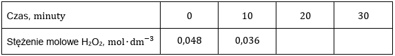 Zadanie 6.1, arkusz maj 2024 - Matura w probówce - Kursy maturalne online image 112 - Nadtlenek wodoru jest to substancja nietrwała, którą należy przechowywać w zimnym i ciemnym miejscu, gdyż w innych warunkach ulega powolnemu rozkładowi. Postęp rozkładu nadtlenku wodoru można badać np. za pomocą techniki miareczkowania. W termostatowanym naczyniu umieszczono roztwór H2O2 o pewnym stężeniu, który utrzymywano w temperaturze 40 oC. W równych odstępach czasowych z tego roztworu pobierano próbki, które schładzano i miareczkowano za pomocą zakwaszonego roztworu manganianu(VII) potasu o stężeniu 0,0020 mol ∙ dm−3. Podczas miareczkowania zachodziła reakcja opisana równaniem: