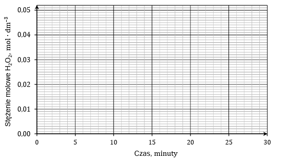 Zadanie 6.1, arkusz maj 2024 - Matura w probówce - Kursy maturalne online image 113 - Nadtlenek wodoru jest to substancja nietrwała, którą należy przechowywać w zimnym i ciemnym miejscu, gdyż w innych warunkach ulega powolnemu rozkładowi. Postęp rozkładu nadtlenku wodoru można badać np. za pomocą techniki miareczkowania. W termostatowanym naczyniu umieszczono roztwór H2O2 o pewnym stężeniu, który utrzymywano w temperaturze 40 oC. W równych odstępach czasowych z tego roztworu pobierano próbki, które schładzano i miareczkowano za pomocą zakwaszonego roztworu manganianu(VII) potasu o stężeniu 0,0020 mol ∙ dm−3. Podczas miareczkowania zachodziła reakcja opisana równaniem: