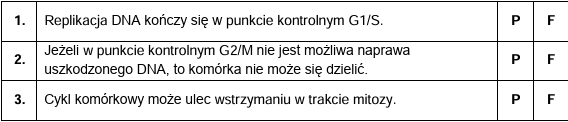 Zadanie 4.2, arkusz grudzień 2022 - Matura w probówce - Kursy maturalne online image 85 - W cyklu komórkowym występują tzw. punkty kontrolne. Są to momenty, w których cykl komórkowy jest zatrzymywany aż do czasu, gdy kluczowe procesy poprzedzające kolejną fazę cyklu komórkowego zostaną zakończone prawidłowo. Geny kodujące cząsteczki uczestniczące w regulacji cyklu komórkowego są szczególnie ważne dla komórki. Jeśli co najmniej jeden z nich jest nieprawidłowy, może to doprowadzić do rozwinięcia się choroby nowotworowej.