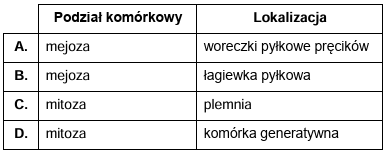 Zadanie 5.1, arkusz grudzień 2022 - Matura w probówce - Kursy maturalne online image 86 - Wśród roślin okrytonasiennych gatunki dwupienne stanowią zaledwie 6% ogółu gatunków. Powstanie dwupienności u roślin tłumaczy się m.in. korzyściami z unikania samozapylenia, które tylko w niektórych przypadkach może być dla rośliny korzystne.