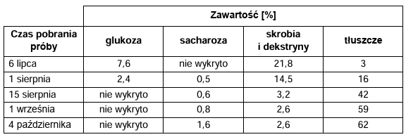 Zadanie 6, arkusz grudzień 2022 - Matura w probówce - Kursy maturalne online image 87 - W okresie od lipca do października badano procentową zawartość masy węglowodanów i tłuszczów w dojrzewających nasionach orzecha włoskiego.